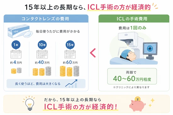 ICLの費用とコンタクトレンズを付け続けた場合の費用比較