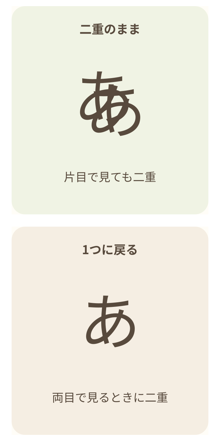 片目で見ても二重に見える場合と、どちらかの目を隠すと1つに戻る場合を比べる模式図。