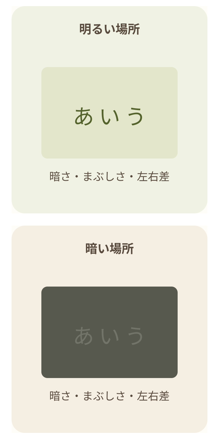 同じ文字が明るい環境と暗い環境で見える様子を比較した模式図。