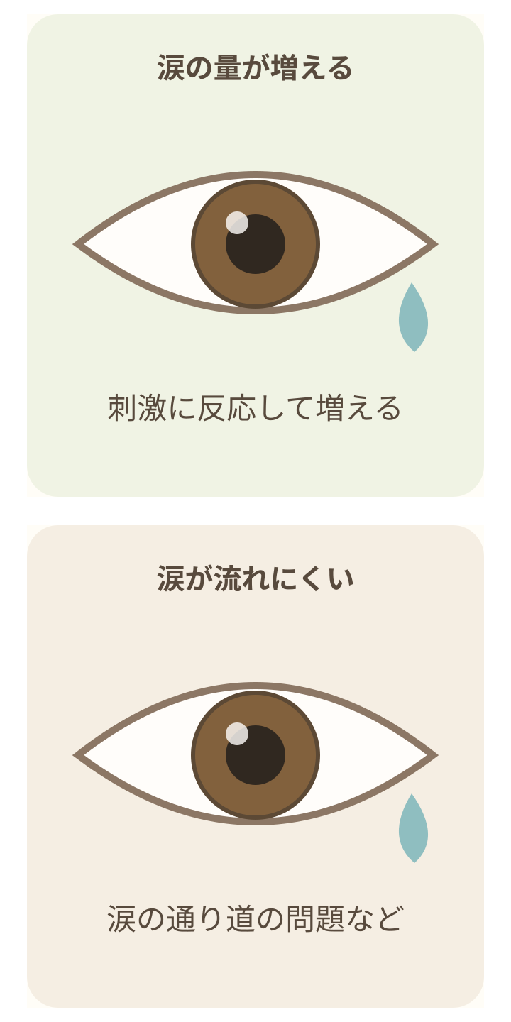 涙があふれる目の模式図。涙が増える場合と、流れにくい場合を対比。